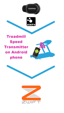 Using Zwift on iPad with ANT+ footpod