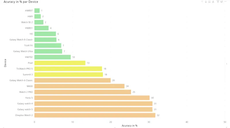 Heart rate monitor accuracy on a road bike